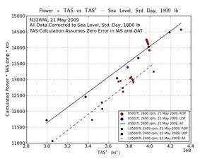 Power * TAS vs TAS^2, Sea Level, Standard Temperature