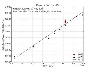 Power * IAS vs IAS^4