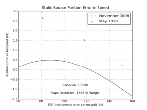 Static Source Position Error in Speed