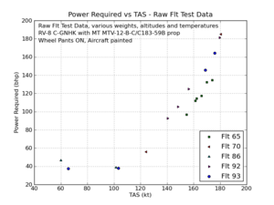 Power Required vs TAS - raw data