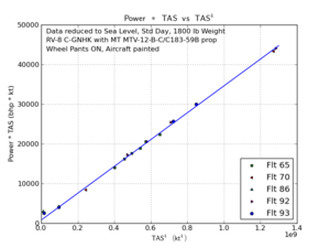 Power * TAS vs TAS^4