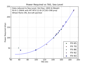 Power Required vs TAS - Standard Conditions