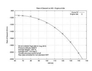 Rate of Descent vs IAS - Engine at IDLE